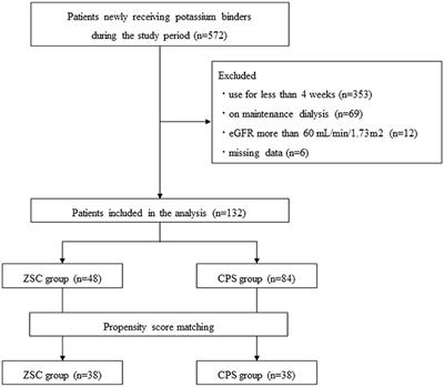 Frontiers Compared Effectiveness Of Sodium Zirconium Cyclosilicate